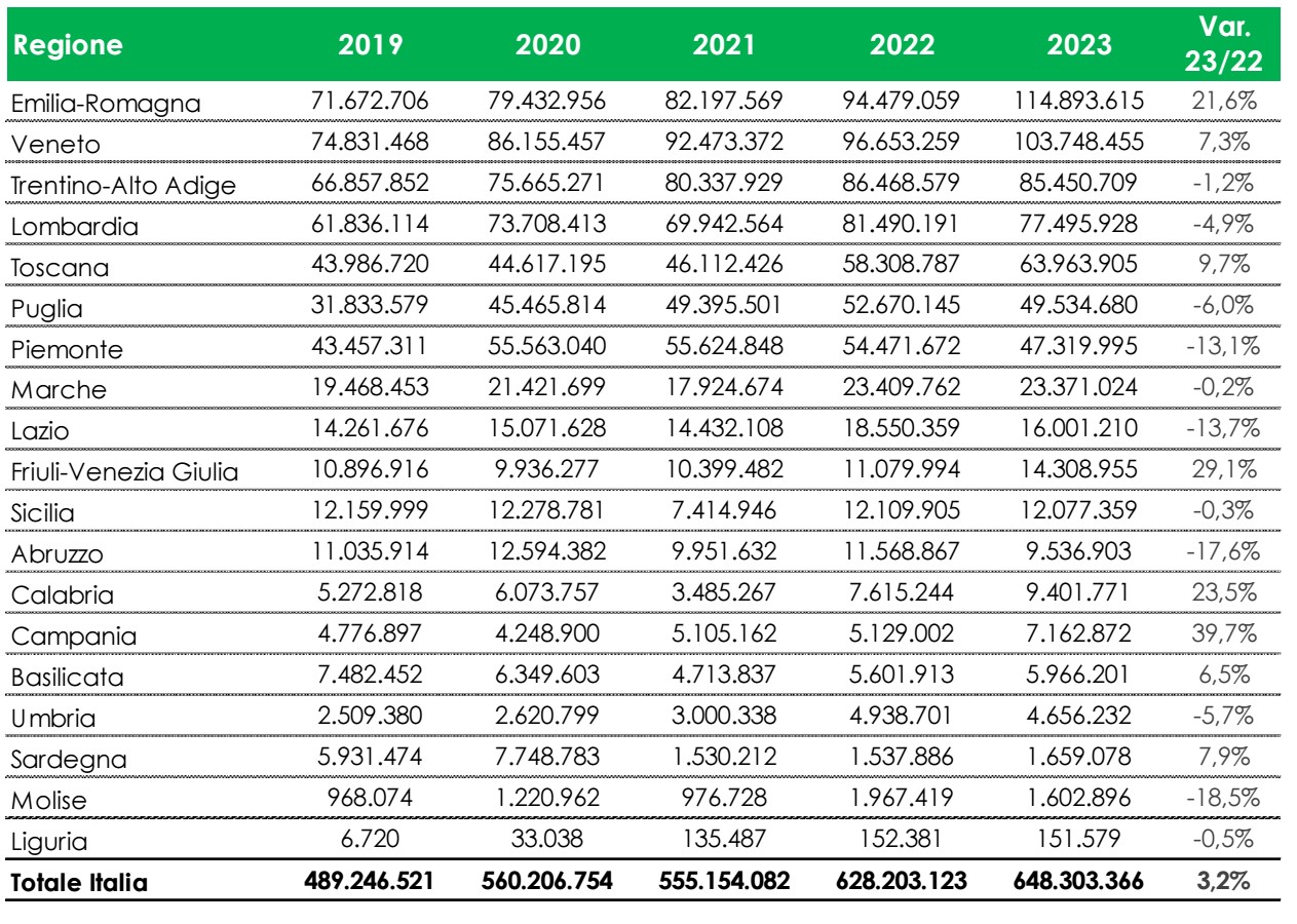 Tabella dell'evoluzione dei valori assicurati delle aziende biologiche per regione (euro)